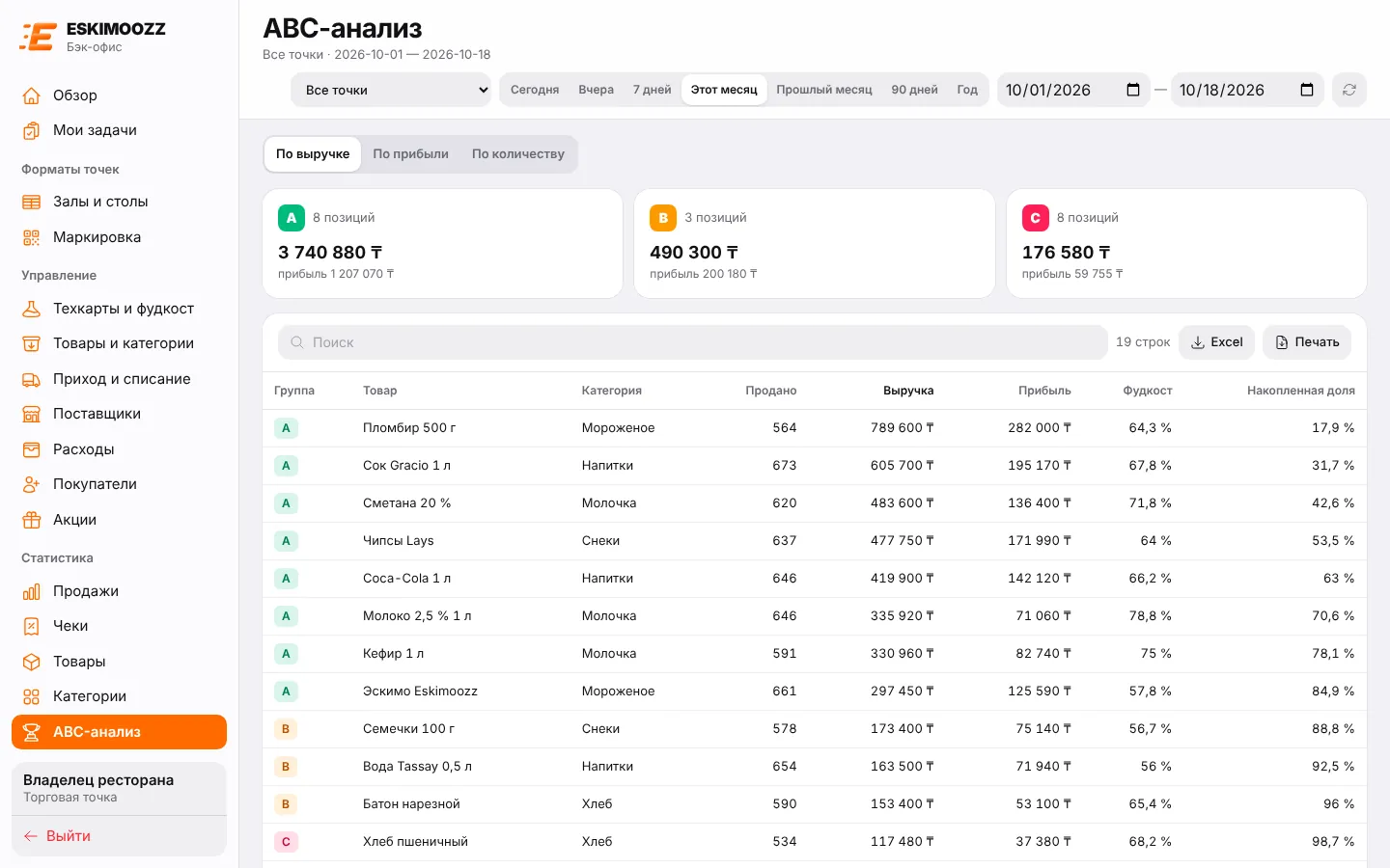 ABC-анализ по выручке: карточки групп A, B, C и таблица товаров