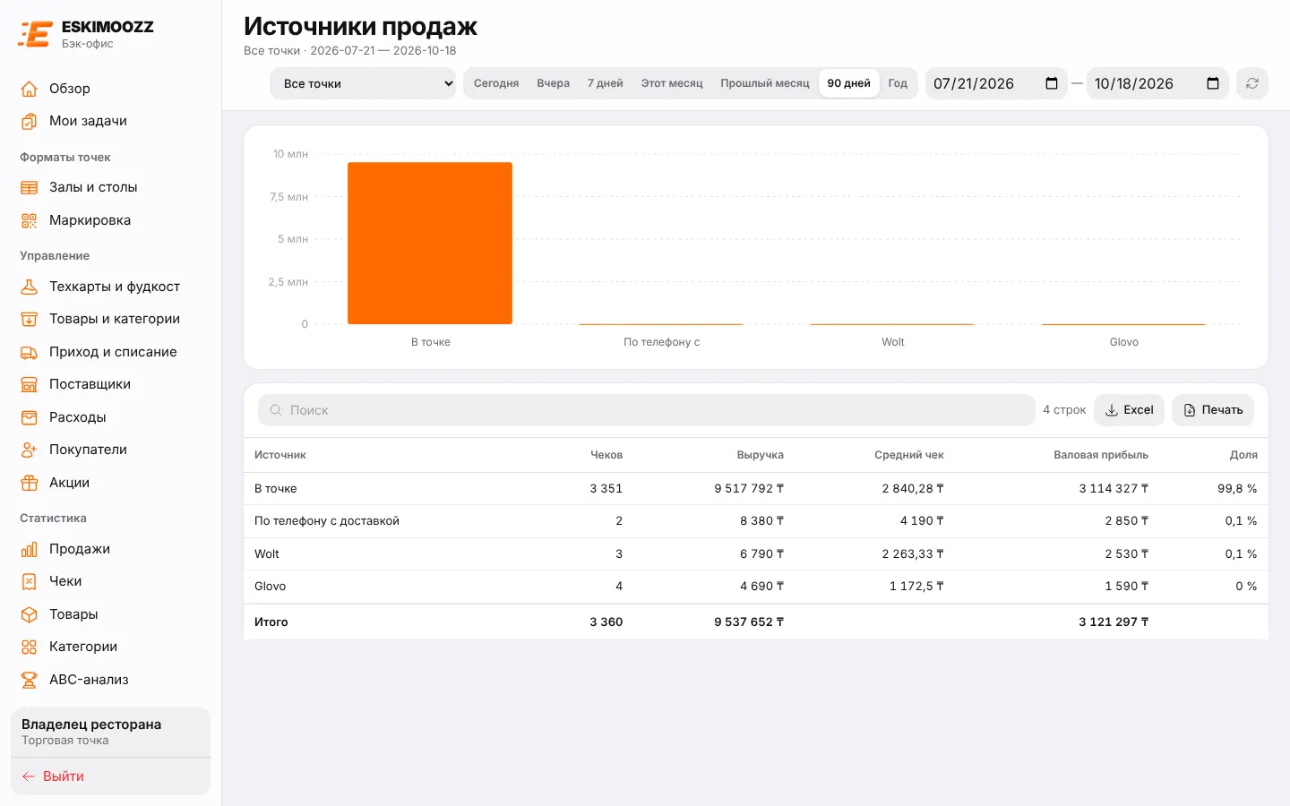 Отчёт «Источники продаж»: продажи в точке, по телефону с доставкой и онлайн